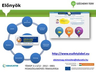 Előnyök
Jó
gyakorlatok
Incidensek
kezelése
eBiztonság
adatlapok
KözösségBizonyítékok
Akcióterv
plakett
http://www.esafetylabel.eu
ebiztonsag.minosites@educatio.hu
TÁMOP 3.1.5/12 - 2012 – 0001
PEDAGÓGUSKÉPZÉS TÁMOGATÁSA
 