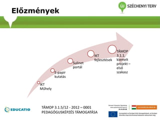 Előzmények
IKT
Műhely
E-papír
kutatás
Sulinet
portál
IKT
fejlesztések
TÁMOP
3.1.1.
kiemelt
projekt –
első
szakasz
TÁMOP 3.1.5/12 - 2012 – 0001
PEDAGÓGUSKÉPZÉS TÁMOGATÁSA
 