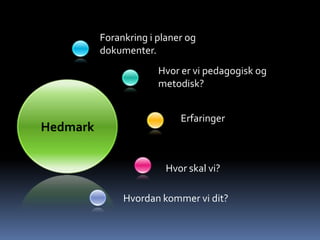 Forankring i planer og
          dokumenter.
                       Hvor er vi pedagogisk og
                       metodisk?


                            Erfaringer
Hedmark


                         Hvor skal vi?

               Hvordan kommer vi dit?
 