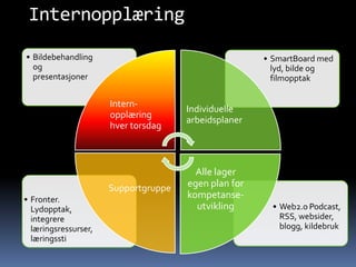 Internopplæring
• Bildebehandling                                     • SmartBoard med
  og                                                    lyd, bilde og
  presentasjoner                                        filmopptak

                      Intern-
                                      Individuelle
                      opplæring
                                      arbeidsplaner
                      hver torsdag



                                        Alle lager
                      Supportgruppe   egen plan for
• Fronter.                            kompetanse-
  Lydopptak,                            utvikling       • Web2.0 Podcast,
  integrere                                               RSS, websider,
  læringsressurser,                                       blogg, kildebruk
  læringssti
 