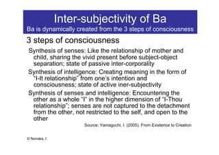 Inter-subjectivity of Ba
Ba is dynamically created from the 3 steps of consciousness
3 steps of consciousness
Synthesis of...