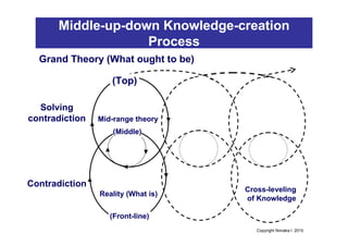 Middle-up-down Knowledge-creation
                   Process
  Grand Theory (What ought to be)

                   (Top)

...