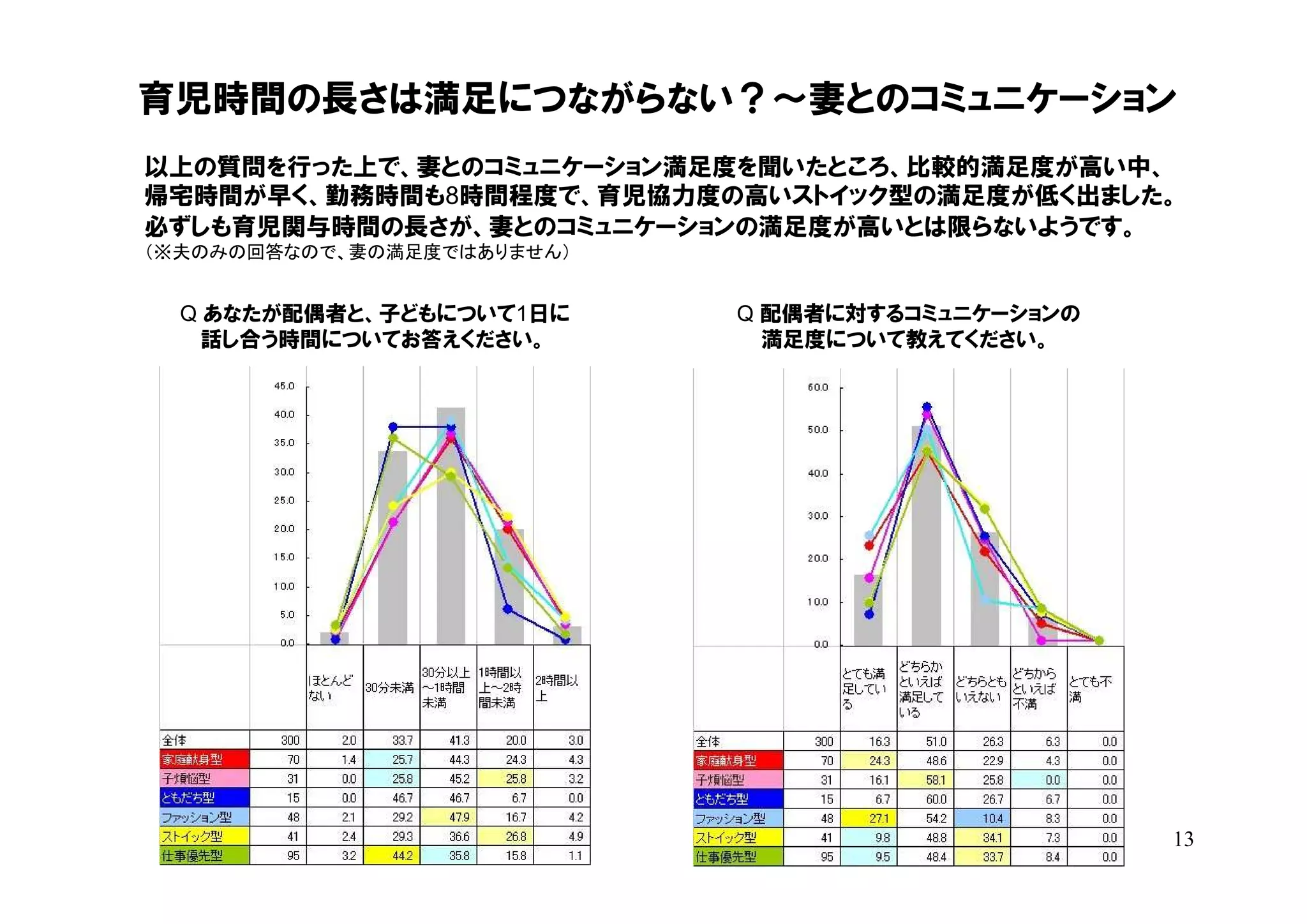 育児時間の長さは満足につながらない？～妻とのコミュニケーション
以上の質問を行った上で、妻とのコミュニケーション満足度を聞いたところ、比較的満足度が高い中、
帰宅時間が早く、勤務時間も8時間程度で、育児協力度の高いストイック型の満足度が低く出ました。
必ずしも育児関与時間の長さが、妻とのコミュニケーションの満足度が高いとは限らないようです。
（※夫のみの回答なので、妻の満足度ではありません）


  Q あなたが配偶者と、子どもについて1日に     Q 配偶者に対するコミュニケーションの
    話し合う時間についてお答えください。        満足度について教えてください。




                                                  13
 