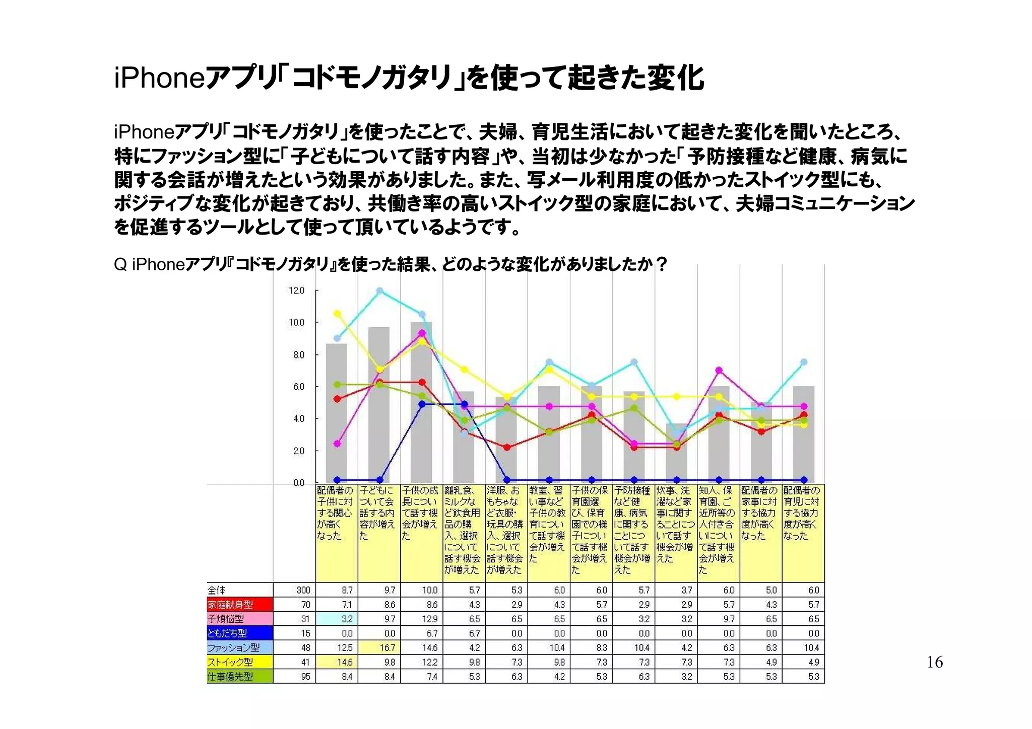 iPhoneアプリ「コドモノガタリ」を使って起きた変化
iPhoneアプリ「コドモノガタリ」を使ったことで、夫婦、育児生活において起きた変化を聞いたところ、
特にファッション型に「子どもについて話す内容」や、当初は少なかった「予防接種など健康、病気に
関する会話が増えたという効果がありました。また、写メール利用度の低かったストイック型にも、
ポジティブな変化が起きており、共働き率の高いストイック型の家庭において、夫婦コミュニケーション
を促進するツールとして使って頂いているようです。
Q iPhoneアプリ『コドモノガタリ』を使った結果、どのような変化がありましたか？




                                                     16
 