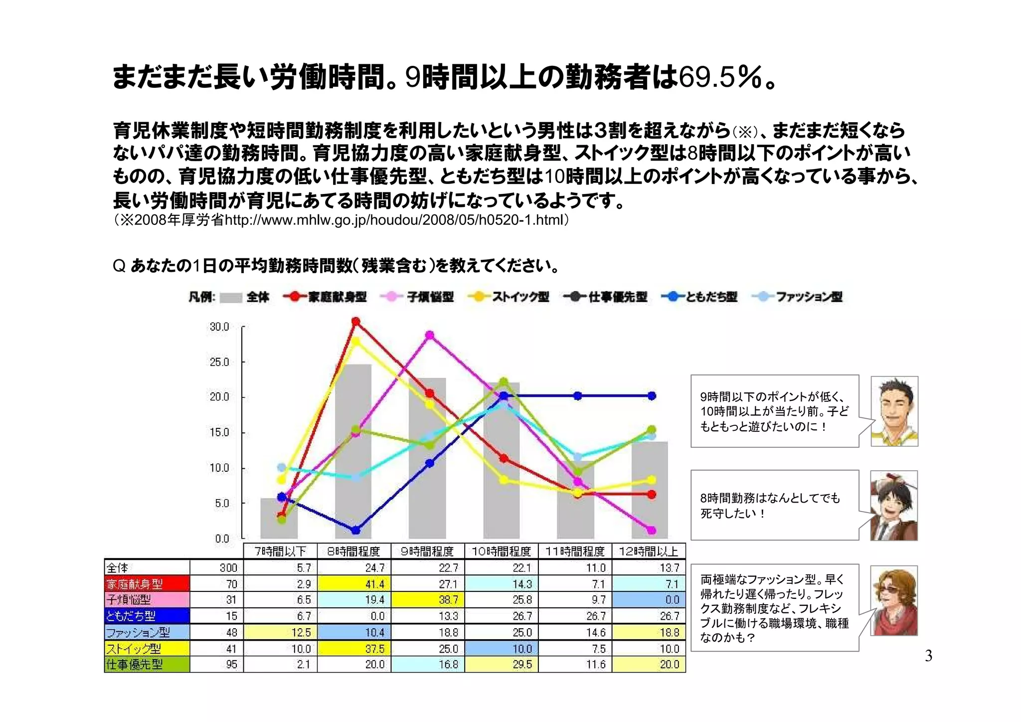 まだまだ長い労働時間。9時間以上の勤務者は69.5％。
育児休業制度や短時間勤務制度を利用したいという男性は３割を超えながら（※）、まだまだ短くなら
ないパパ達の勤務時間。育児協力度の高い家庭献身型、ストイック型は8時間以下のポイントが高い
ものの、育児協力度の低い仕事優先型、ともだち型は10時間以上のポイントが高くなっている事から、
長い労働時間が育児にあてる時間の妨げになっているようです。
（※2008年厚労省http://www.mhlw.go.jp/houdou/2008/05/h0520-1.html）


Q あなたの1日の平均勤務時間数（残業含む）を教えてください。




                                                               9時間以下のポイントが低く、
                                                               10時間以上が当たり前。子ど
                                                               もともっと遊びたいのに！




                                                               8時間勤務はなんとしてでも
                                                               死守したい！




                                                               両極端なファッション型。早く
                                                               帰れたり遅く帰ったり。フレッ
                                                               クス勤務制度など、フレキシ
                                                               ブルに働ける職場環境、職種
                                                               なのかも？
                                                                                3
 