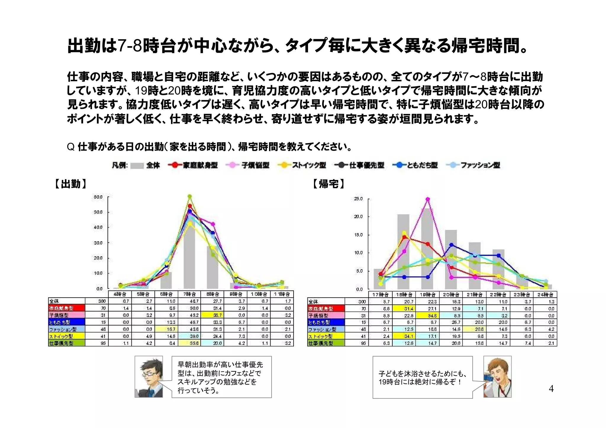 出勤は7-8時台が中心ながら、タイプ毎に大きく異なる帰宅時間。
 仕事の内容、職場と自宅の距離など、いくつかの要因はあるものの、全てのタイプが7～8時台に出勤
 していますが、19時と20時を境に、育児協力度の高いタイプと低いタイプで帰宅時間に大きな傾向が
 見られます。協力度低いタイプは遅く、高いタイプは早い帰宅時間で、特に子煩悩型は20時台以降の
 ポイントが著しく低く、仕事を早く終わらせ、寄り道せずに帰宅する姿が垣間見られます。

 Q 仕事がある日の出勤（家を出る時間）、帰宅時間を教えてください。


【出勤】                         【帰宅】




             早朝出勤率が高い仕事優先
             型は、出勤前にカフェなどで           子どもを沐浴させるためにも、
             スキルアップの勉強などを            19時台には絶対に帰るぞ！
             行っていそう。                                  4
 