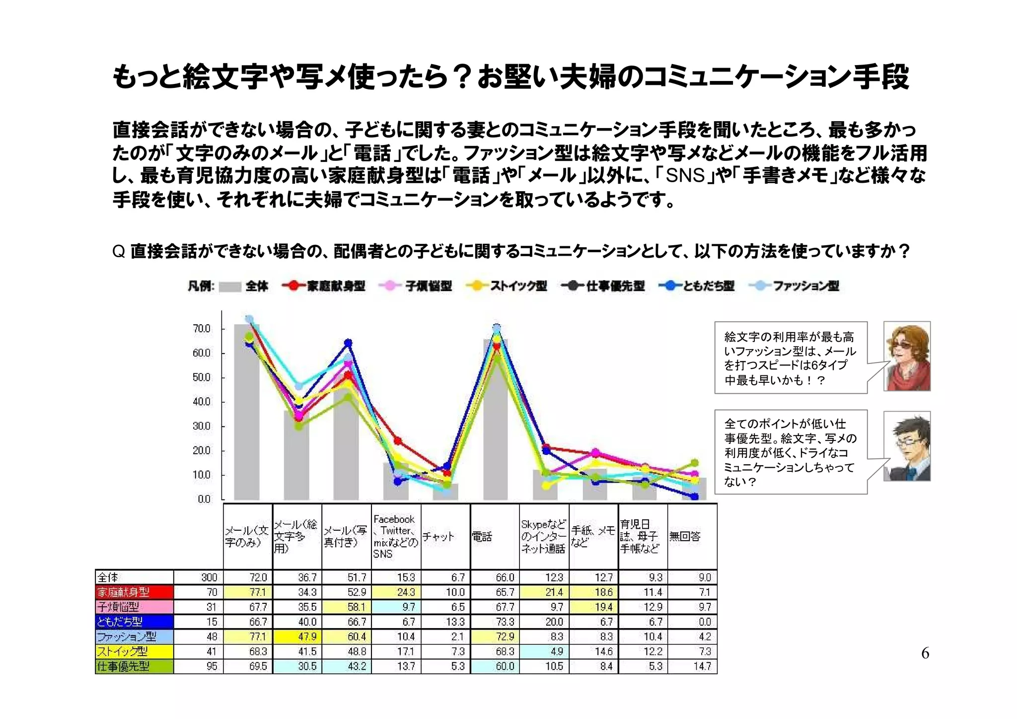 もっと絵文字や写メ使ったら？お堅い夫婦のコミュニケーション手段
直接会話ができない場合の、子どもに関する妻とのコミュニケーション手段を聞いたところ、最も多かっ
たのが「文字のみのメール」と「電話」でした。ファッション型は絵文字や写メなどメールの機能をフル活用
し、最も育児協力度の高い家庭献身型は「電話」や「メール」以外に、「SNS」や「手書きメモ」など様々な
手段を使い、それぞれに夫婦でコミュニケーションを取っているようです。

Q 直接会話ができない場合の、配偶者との子どもに関するコミュニケーションとして、以下の方法を使っていますか？



                                         絵文字の利用率が最も高
                                         いファッション型は、メール
                                         を打つスピードは6タイプ
                                         中最も早いかも！？


                                         全てのポイントが低い仕
                                         事優先型。絵文字、写メの
                                         利用度が低く、ドライなコ
                                         ミュニケーションしちゃって
                                         ない？




                                                         6
 