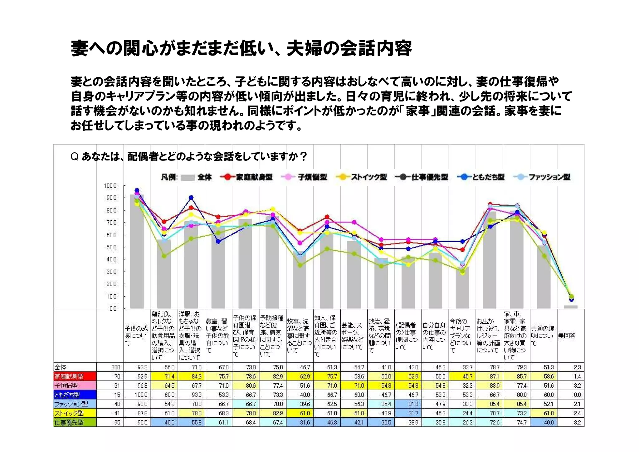 妻への関心がまだまだ低い、夫婦の会話内容
妻との会話内容を聞いたところ、子どもに関する内容はおしなべて高いのに対し、妻の仕事復帰や
自身のキャリアプラン等の内容が低い傾向が出ました。日々の育児に終われ、少し先の将来について
話す機会がないのかも知れません。同様にポイントが低かったのが「家事」関連の会話。家事を妻に
お任せしてしまっている事の現われのようです。

Q あなたは、配偶者とどのような会話をしていますか？




                                                8
 