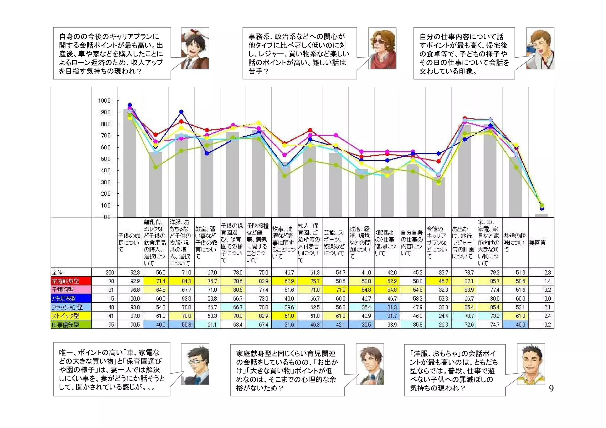 自身のの今後のキャリアプランに      事務系、政治系などへの関心が      自分の仕事内容について話
関する会話ポイントが最も高い。出     他タイプに比べ著しく低いのに対     すポイントが最も高く、帰宅後
産後、車や家などを購入したことに     し、レジャー、買い物系など楽しい    の食卓等で、子どもの様子や
よるローン返済のため、収入アップ     話のポイントが高い。難しい話は     その日の仕事について会話を
を目指す気持ちの現われ？         苦手？                 交わしている印象。




唯一、ポイントの高い「車、家電な    家庭献身型と同じくらい育児関連     「洋服、おもちゃ」の会話ポイ
どの大きな買い物」と「保育園選び    の会話をしているものの、「お出か    ントが最も高いのは、ともだち
や園の様子」は、妻一人では解決     け」「大きな買い物」ポイントが低    型ならでは。普段、仕事で遊
しにくい事を、妻がどうにか話そうと   めなのは、そこまでの心理的な余     べない子供への罪滅ぼしの
して、聞かされている感じが。。。    裕がないため？             気持ちの現われ？          9
 