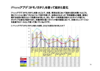 iPhoneアプリ「コドモノガタリ」を使って起きた変化
iPhoneアプリ「コドモノガタリ」を使ったことで、夫婦、育児生活において起きた変化を聞いたところ、
特にファッション型に「子どもについて話す内容」や、当初は少なかった「予防接種など健康、病気に
関する会話が増えたという効果がありました。また、写メール利用度の低かったストイック型にも、
ポジティブな変化が起きており、共働き率の高いストイック型の家庭において、夫婦コミュニケーション
を促進するツールとして使って頂いているようです。
Q iPhoneアプリ『コドモノガタリ』を使った結果、どのような変化がありましたか？




                                                     16
 