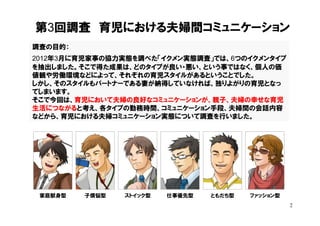 第3回調査 育児における夫婦間コミュニケーション
調査の目的：
2012年3月に育児家事の協力実態を調べた「イクメン実態調査」では、6つのイクメンタイプ
を抽出しました。そこで得た成果は、どのタイプが良い・悪い、という事ではなく、個人の価
値観や労働環境などによって、それぞれの育児スタイルがあるということでした。
しかし、そのスタイルもパートナーである妻が納得していなければ、独りよがりの育児となっ
てしまいます。
そこで今回は、育児において夫婦の良好なコミュニケーションが、親子、夫婦の幸せな育児
生活につながると考え、各タイプの勤務時間、コミュニケーション手段、夫婦間の会話内容
などから、育児における夫婦コミュニケーション実態について調査を行いました。




 家庭献身型   子煩悩型   ストイック型   仕事優先型   ともだち型   ファッション型
                                                   2
 