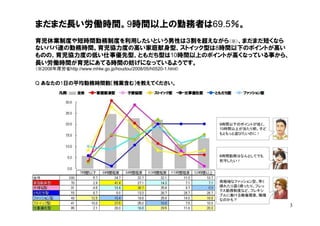 まだまだ長い労働時間。9時間以上の勤務者は69.5％。
育児休業制度や短時間勤務制度を利用したいという男性は３割を超えながら（※）、まだまだ短くなら
ないパパ達の勤務時間。育児協力度の高い家庭献身型、ストイック型は8時間以下のポイントが高い
ものの、育児協力度の低い仕事優先型、ともだち型は10時間以上のポイントが高くなっている事から、
長い労働時間が育児にあてる時間の妨げになっているようです。
（※2008年厚労省http://www.mhlw.go.jp/houdou/2008/05/h0520-1.html）


Q あなたの1日の平均勤務時間数（残業含む）を教えてください。




                                                               9時間以下のポイントが低く、
                                                               10時間以上が当たり前。子ど
                                                               もともっと遊びたいのに！




                                                               8時間勤務はなんとしてでも
                                                               死守したい！




                                                               両極端なファッション型。早く
                                                               帰れたり遅く帰ったり。フレッ
                                                               クス勤務制度など、フレキシ
                                                               ブルに働ける職場環境、職種
                                                               なのかも？
                                                                                3
 