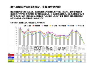 妻への関心がまだまだ低い、夫婦の会話内容
妻との会話内容を聞いたところ、子どもに関する内容はおしなべて高いのに対し、妻の仕事復帰や
自身のキャリアプラン等の内容が低い傾向が出ました。日々の育児に終われ、少し先の将来について
話す機会がないのかも知れません。同様にポイントが低かったのが「家事」関連の会話。家事を妻に
お任せしてしまっている事の現われのようです。

Q あなたは、配偶者とどのような会話をしていますか？




                                                8
 
