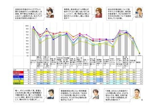 自身のの今後のキャリアプランに      事務系、政治系などへの関心が      自分の仕事内容について話
関する会話ポイントが最も高い。出     他タイプに比べ著しく低いのに対     すポイントが最も高く、帰宅後
産後、車や家などを購入したことに     し、レジャー、買い物系など楽しい    の食卓等で、子どもの様子や
よるローン返済のため、収入アップ     話のポイントが高い。難しい話は     その日の仕事について会話を
を目指す気持ちの現われ？         苦手？                 交わしている印象。




唯一、ポイントの高い「車、家電な    家庭献身型と同じくらい育児関連     「洋服、おもちゃ」の会話ポイ
どの大きな買い物」と「保育園選び    の会話をしているものの、「お出か    ントが最も高いのは、ともだち
や園の様子」は、妻一人では解決     け」「大きな買い物」ポイントが低    型ならでは。普段、仕事で遊
しにくい事を、妻がどうにか話そうと   めなのは、そこまでの心理的な余     べない子供への罪滅ぼしの
して、聞かされている感じが。。。    裕がないため？             気持ちの現われ？          9
 