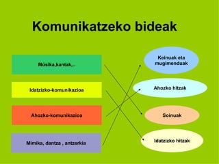 Komunikatzeko bideak

                              Keinuak eta
     Músika,kantak,..        mugimenduak




 Idatzizko-komunikazioa      Ahozko hitzak




  Ahozko-komunikazioa           Soinuak




Mímika, dantza , antzerkia   Idatzizko hitzak
 