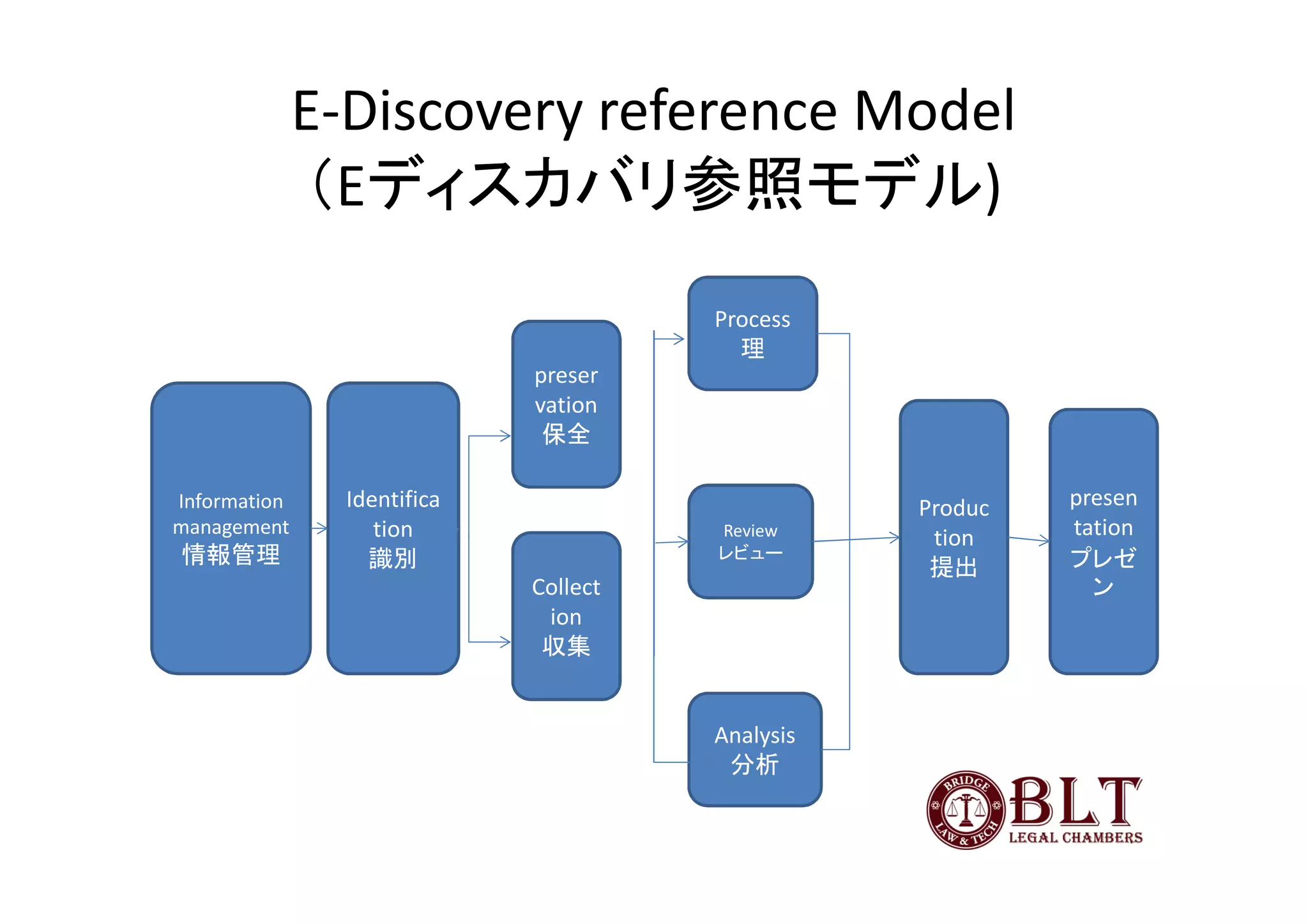 E-Discovery reference Model
              （Eディスカバリ参照モデル)
                                       Process
                                         理
                             preser
                             vation
                              保全

Information     Identifica                        Produc   presen
management         tion                Review      tion    tation
情報管理              識別                   レビュー                プレゼ
                                                   提出
                             Collect                         ン
                              ion
                              収集


                                       Analysis
                                        分析
 