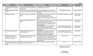 Lembar 2
No Kinerja Utama Indikator Kinerja Utama Penjelasan Penanggung Jawab Sumber Data
5 Meningkatkan bantuan hukum bagi
masyarakat pencari keadilan yang tidak
mampu.
Persentase peoses penyelesaian perkara bagi
masyarakat pencari keadilan yang tidak mampu
pada tahun 2012.
Perbandingan perkara yang diberikan bantuan hukum
dengan jumlah perkara yang masuk.
Panitera/Sekretaris Pengadilan Negeri Selong Berkas perkara
6 Peningkatan Pelaksanaan Penetapan
Eksekusi
Persentase eksekusi yang berhasil dilaksanakan
dengan jumlah permohonan eksekusi yang masuk
Perbandingan peningkatan kepercayaan masyarakat
terhadap putusan pengadilan yang mempunyai kekuatan
hukum tetap.
Ketua Pengadilan Negeri Selong Permohonan eksekusi
7 Peningkatan Kualitas SDM a. Prosentase pegawai yang lulus diklat teknis
yudisial
Perbandingan antara SDM Teknis yang diajukan untuk
mengikuti diklat sehingga memperoleh
kelulusan/bersertifikat diklat Tipikor, Niaga, PHI,
Perikanan, HAM, Cakim dengan jumlah yang mengikuti
diklat.
Panitera/Sekretaris Pengadilan Negeri Selong Laporan Bulanan,
Laporan Tahunan,
b. Prosentase pegawai yang lulus diklat non
yudisial
b.1 Perbandingan antara SDM Non teknis yang diajukan
untuk mengikuti diklat sehingga memperoleh
kelulusan/bersertifikat diklat Kepemimpinan, Sertifikasi
Pengadaan barang dan jasa, Auditor dengan jumlah
yang mengikuti diklat.
Panitera/Sekretaris Pengadilan Negeri Selong Laporan Bulanan,
Laporan Tahunan,
b.2 Perbandingan antara SDM yang diajukan untuk
mengikuti pendidikan rintisan gelar sehingga
memperoleh kelulusan/bersertifikat dengan jumlah yang
mengikuti diklat.
Ketua Pengadilan Negeri Selong dan
Panitera/Sekretaris Pengadilan Negeri Selong
Laporan Bulanan,
Laporan Tahunan,
8 Peningkatan kualitas pengawasan Persentase pengaduan yang masuk ke
Pengadilan pada tahun ini.
Perbandingan jumlah pengaduan yang masuk dan
ditindaklanjuti hasil pengawasan internal ( Tim
pengawasan Pengadilan Negeri Selong dan Badan
Pengawasan) dengan temuan yang dilaporkan.
Ketua Pengadilan Negeri Selong dan
Panitera/Sekretaris Pengadilan Negeri Selong
Panmud Hukum
9 Peningkatan Transparasi dan
aksesibilitas masyarakat terhadap
peradilan ( acces to justice ).
Persentase proses penyelesaian perkara yang
dapat dipublikasikan pada tahun ini.
Perbandingan persentase proses putusan perkara yang
sudah diminutasi dan dapat di download di website
Pengadilan Negeri Selong ( sesuai SK KMA No.144 Th.
2007 tentang Keterbukaan Informasi Peradilan ) dengan
perkara yang diputus.
Petugas Informasi. Register Perkara
10 Peningkatan keterbukaan informasi pada
masyarakat terhadap Pengadilan Negeri
Selong.
Persentase keberhasilan para pencari keadilan
mengunduh informasi dalam tahun ini.
Persentase kepuasan masyarakat pencari keadilan Desk Info Website PN. Selong.
PENGADILAN NEGERI SELONG
PANITERA / SEKRETARIS,
LALU IHSAN, SH.
NIP. 196312311986031040
 