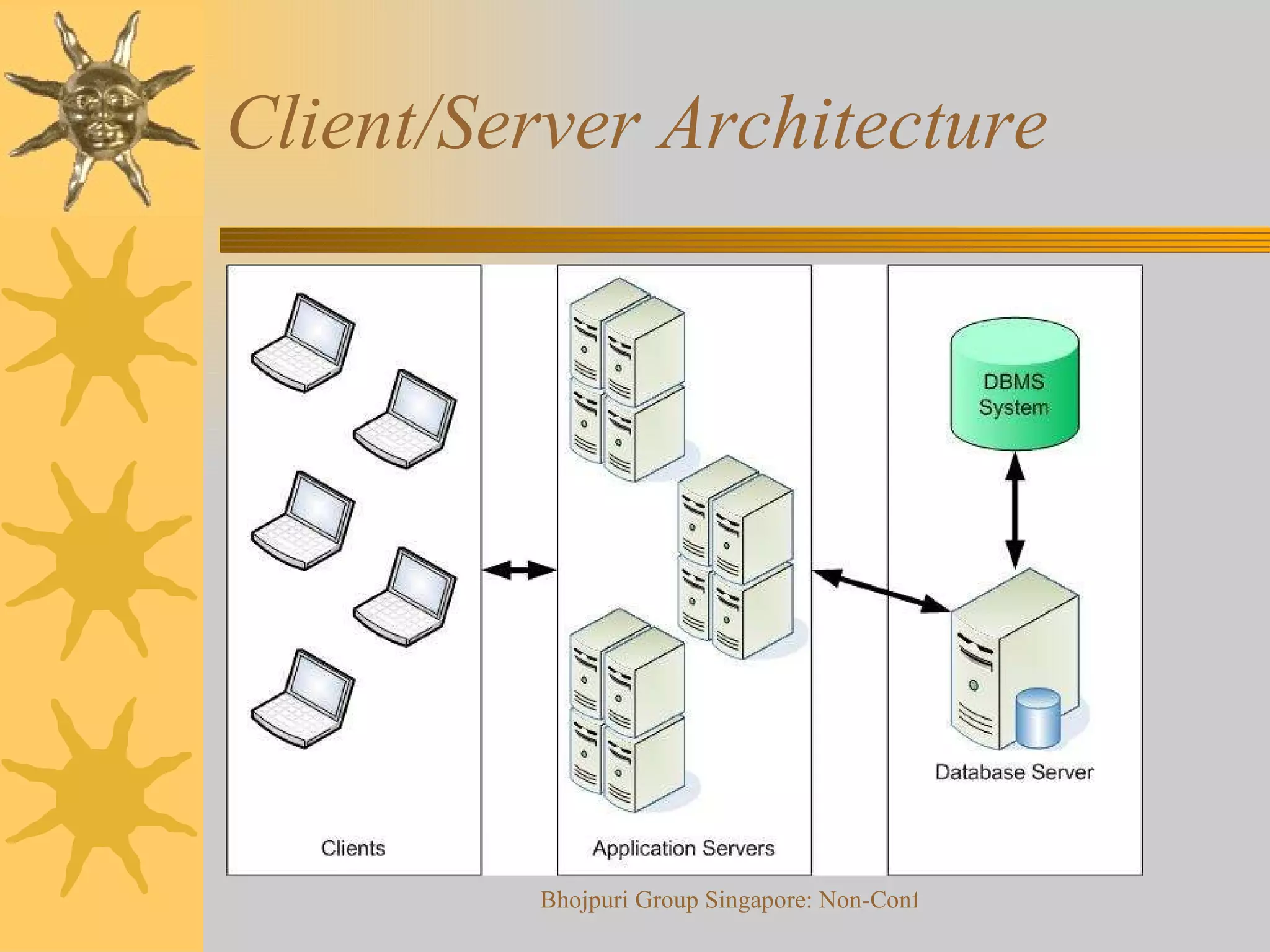 Client/Server Architecture 3 Tier Client/Server Architecture 