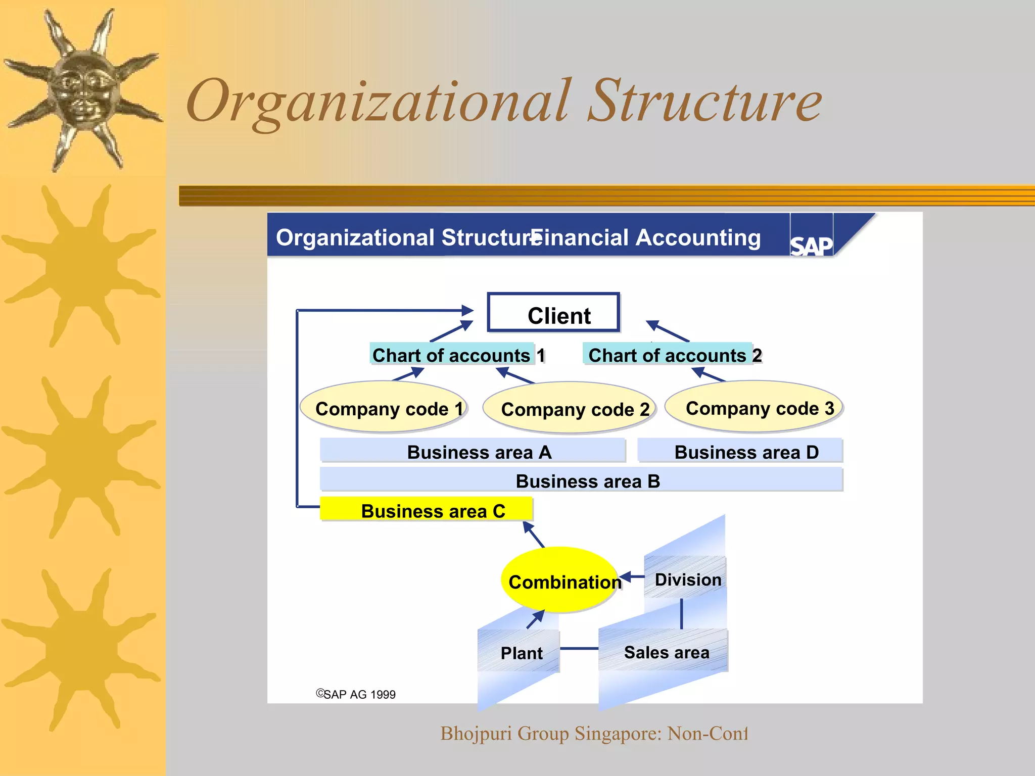 History and Evolution of ERP & SAP | PPT