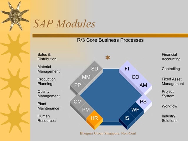 History and Evolution of ERP & SAP