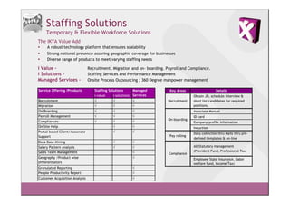 Staffing Solutions
    Temporary & Flexible Workforce Solutions
The IKYA Value Add
     A robust technology platform that ensures scalability
     Strong national presence assuring geographic coverage for businesses
     Diverse range of products to meet varying staffing needs

i Value –                       Recruitment, Migration and on- boarding. Payroll and Compliance.
i Solutions –                   Staffing Services and Performance Management
Managed Services -              Onsite Process Outsourcing ; 360 Degree manpower management

Service Offering /Products         Staffing Solutions      Managed        Key Areas                   Details
                                   i-value     i-solutions Services                     Obtain JD, schedule interview &
Recruitment                                                               Recruitment   short list candidates for required
Migration                                                                               positions.
On Boarding                                                                             Associate Manual
Payroll Management                                                                      ID card
                                                                          On-boarding
Compliances-                                                                            Company profile information
On Site Help                                                                            Induction
Portal based Client/Associate
                                                                                        Data collection thru Mails thru pre-
Support                                                                   Pay rolling
                                                                                        defined templates & on-line
Data Base Mining
Salary Pattern Analysis                                                                 All Statutory management
Sales Team Management                                                                   (Provident Fund, Professional Tax,
                                                                          Compliance
Geography /Product wise                                                                 Employee State Insurance, Labor
Differentiators                                                                         welfare fund, Income Tax)
Granulated Reporting
People Productivity Report
Customer Acquisition Analysis
 