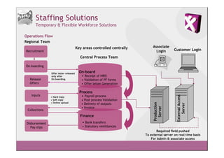 Staffing Solutions
      Temporary & Flexible Workforce Solutions

Operations Flow
Regional Team
                                        Key areas controlled centrally        Associate
Recruitment                                                                     Login       Customer Login
                                          Central Process Team

On-boarding

                Offer letter released
                                          On-board
                only after                 • Receipt of HRIS
  Release       On boarding.               • Validation of PF forms
  Offers                                   • Offer letter Generation

                                          Process
   Inputs                                  • Payroll process




                                                                                             External Access
                • Hard Copy
                • Soft copy                • Post process Validation
                • Online upload
                                           • Delivery of outputs




                                                                              Production




                                                                                                 Server
                                           • Invoice




                                                                                Server
 Collections
                                          Finance
 Disbursement                               • Bank transfers
    Pay slips                               • Statutory remittances
                                                                                Required field pushed
                                                                         To external server on real time basis
                                                                             For Admin & associate access
 