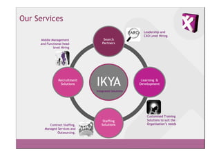 Our Services
                                                      Leadership and
                                                      CXO Level Hiring.
     Middle Management
     and Functional head
             level Hiring




                               Integrated Solutions




                                                        Customised Training
                                                        Solutions to suit the
          Contract Staffing,                            Organisation’s needs
       Managed Services and
               Outsourcing.
 