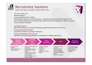 Recruitment Solutions
           Reach the best Available Talent Efficiently

        The IKYA Value Add
         Domain expertise
         In-house database driven solutions
         Broad range of Industries to offer solutions to, ranging form Banking and Financial Services to IT/
        ITeS, Industrial Engineering and Manufacturing to Pharmaceutical and Healthcare to Retail & Consumer
        Services, Telecom and Media

        Turnkey Projects
        END-TO-END solutions that includes Identifying, conducting preliminary interviews, etc.
        Project Based Recruitment
        Cost-effective solutions in outsourced resources.
        Young Professionals Recruitment
        Identifying and hiring young graduates or professionals for budding organizations




• Identify Critical      • Identify Target Industry and   • Schedule candidate     • Present Offer to the      • 30, 60, 90 Day follow-
  Positions                Companies                        Interviews               candidate.                  up with the candidate
• Rope in support form   • Search Database and use        • Follow up on           • Begin counter offer       • Assist client in
  other Locations          networking for suitable          shortlists               avoidance process.          ensuring successful
                           profiles                       • Candidate and Client   • Work with candidate         integration.
                         • Profile validation through       debrief                  through the resignation
                           Telephonic and Face to                                    process.
                           Face Screening                                          • Follow-up till joining.
                         • Create Candidate Pool for
                           Client Evaluation
 