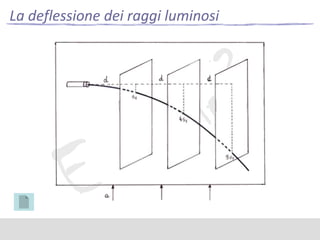 La deflessione dei raggi luminosi

 