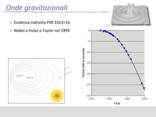 Onde gravitazionali
 Evidenza indiretta PSR 1913+16
 Nobel a Hulse e Taylor nel 1993

 
