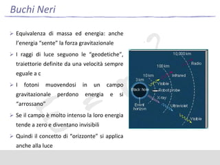 Buchi Neri
 Equivalenza di massa ed energia: anche

l’energia “sente” la forza gravitazionale
 I raggi di luce seguono le “geodetiche”,

traiettorie definite da una velocità sempre
eguale a c
I

fotoni

muovendosi

gravitazionale

perdono

in

un

energia

campo
e

si

“arrossano”
 Se il campo è molto intenso la loro energia

tende a zero e diventano invisibili
 Quindi il concetto di “orizzonte” si applica

anche alla luce

 