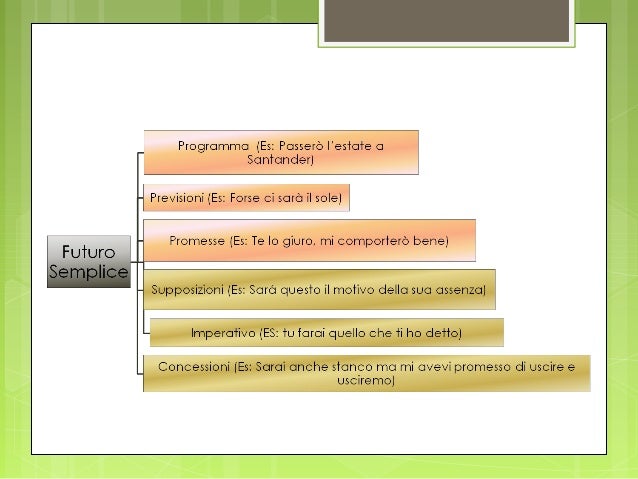 Il futuro semplice e composto