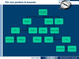 Per non perdere la bussola  Cerchi qualcosa  su un argomento? Polisearch Banche dati SFX  Refworks Embase Engineering Village Refworks Refworks SFX Scarica l’articolo NildeUtenti Scarica l’articolo NildeUtenti OPAC 