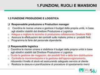 1.FUNZIONI, RUOLI E MANSIONI
1.2 FUNZIONE PRODUZIONE E LOGISTICA
 Responsabile produzione o Production manager
o Coordina le risorse umane e gestisce il budget della propria unità, in base
agli obiettivi stabiliti dal direttore Produzione e Logistica
o Adegua e migliora le tecniche di produzione collaborando Direttore R&S
o Assicura le effettuazioni dei controlli sulle materie prime e i prodotti finiti.
o Programma le ferie del personale dipendente
 Responsabile logistica
o Coordina le risorse umane e stabilisce il budget della propria unità in base
agli obiettivi stabiliti dal Direttore Produzione e Logistica
o Guida la gestione dei magazzini, dei prodotti finiti e della loro distribuzione
o Controlla la movimentazione e la gestione dell’approvvigionamento,
riducendo il livello di stock ed assicurando adeguato servizio al cliente
o Realizza la stesura e pianificazione di procedure di spostamento merci
 