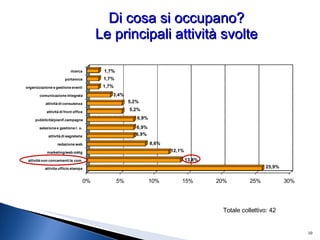 Totale collettivo: 42 Di cosa si occupano? Le principali attività svolte 
