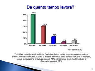 Totale collettivo: 42 Da quanto tempo lavora? Tutti i lavoratori laureati in Com. Sociale e Istituzionale trovano un’occupazione entro 1 anno dalla laurea. Il dato si attesta all’89,5% per i laureati in Com. d’Impresa, segue Innovazione e Sviluppo con il 75% ed Editoria, Com. Multimediale e Giornalismo con il 69% 