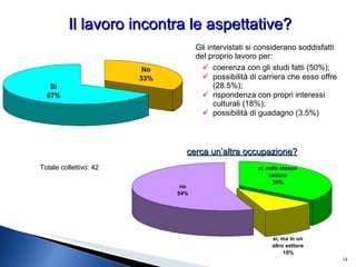 Il lavoro incontra le aspettative? Gli intervistati si considerano soddisfatti del proprio lavoro per:  coerenza con gli studi fatti (50%);  possibilità di carriera che esso offre (28.5%);  rispondenza con propri interessi culturali (18%);  possibilità di guadagno (3.5%)‏ cerca un’altra occupazione? Totale collettivo : 42 