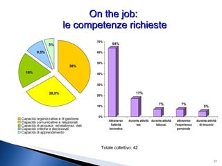 Totale collettivo: 42 On the job:  le competenze richieste 