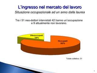 L’ingresso nel mercato del lavoro Situazione occupazionale ad un anno dalla laurea Totale collettivo: 51 Tra i 51 neo-dottori intervistati 42 hanno un’occupazione e 9 attualmente non lavorano. 