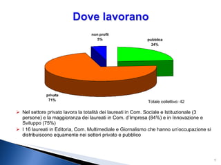Nel settore privato lavora la totalità dei laureati in Com. Sociale e Istituzionale (3 persone) e la maggioranza dei laureati in Com. d’Impresa (84%) e in Innovazione e Sviluppo (75%) I 16 laureati in Editoria, Com. Multimediale e Giornalismo che hanno un’occupazione si distribuiscono equamente nei settori privato e pubblico Totale collettivo: 42 