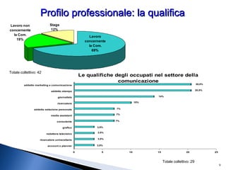 Totale collettivo: 29 Profilo professionale: la qualifica   Totale collettivo: 42 