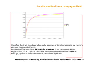 La vita media di una campagna DeM




Il grafico illustra il trend cumulato delle aperture e dei click tracciato sul numer...