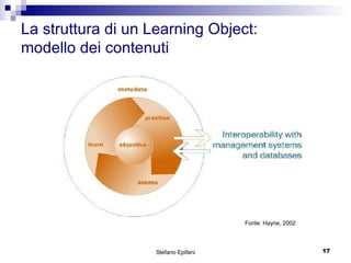 La struttura di un Learning Object: modello dei contenuti Fonte: Hayne, 2002 