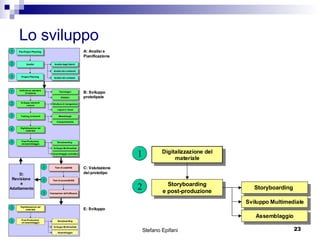 Lo sviluppo Storyboarding e post-produzione Storyboarding Storyboarding Storyboarding 