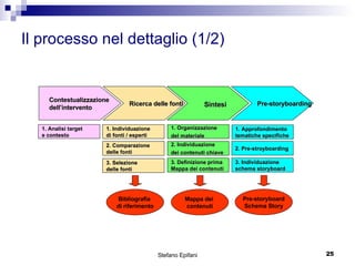 Il processo nel dettaglio (1/2) Contestualizzazione  dell’intervento   Sintesi   Pre-storyboarding   1. Individuazione di fonti / esperti 2. Comparazione  delle fonti 1. Organizzazione del materiale   2. Individuazione dei contenuti chiave   1. Approfondimento  tematiche specifiche Ricerca delle fonti   3. Definizione prima  Mappa dei contenuti 3. Selezione  delle fonti 2. Pre-stroyboarding 3. Individuazione schema storyboard 1. Analisi target  e contesto Bibliografia  di riferimento Mappa dei  contenuti Pre-storyboard Schema Story 