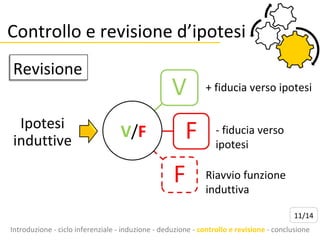 Controllo e revisione d’ipotesi V / F + fiducia verso ipotesi - fiducia verso ipotesi Riavvio funzione induttiva Introduzione - ciclo inferenziale - induzione - deduzione -  controllo e revisione  - conclusione Ipotesi induttive 11/14 Revisione 