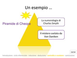 Un esempio … Il mistero svelato da Von Daniken Piramide di Cheope Introduzione - ciclo inferenziale - induzione - deduzione -  controllo e revisione  - conclusione 13/14 