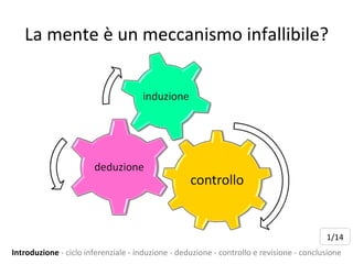 La mente è un meccanismo infallibile? Introduzione  - ciclo inferenziale - induzione - deduzione - controllo e revisione - conclusione 1/14 