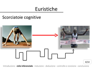 Euristiche Introduzione -  ciclo inferenziale  - induzione   - deduzione - controllo e revisione - conclusione Scorciatoie cognitive 4/14 