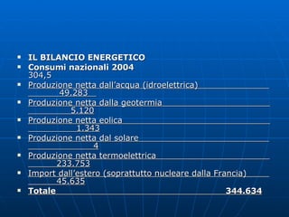 IL BILANCIO ENERGETICO Consumi nazionali 2004  304,5 Produzione netta dall’acqua (idroelettrica)  49.283  Produzione netta dalla geotermia  5.120 Produzione netta eolica  1.343 Produzione netta dal solare  4 Produzione netta termoelettrica  233.753 Import dall’estero (soprattutto nucleare dalla Francia)  45.635 Totale  344.634 